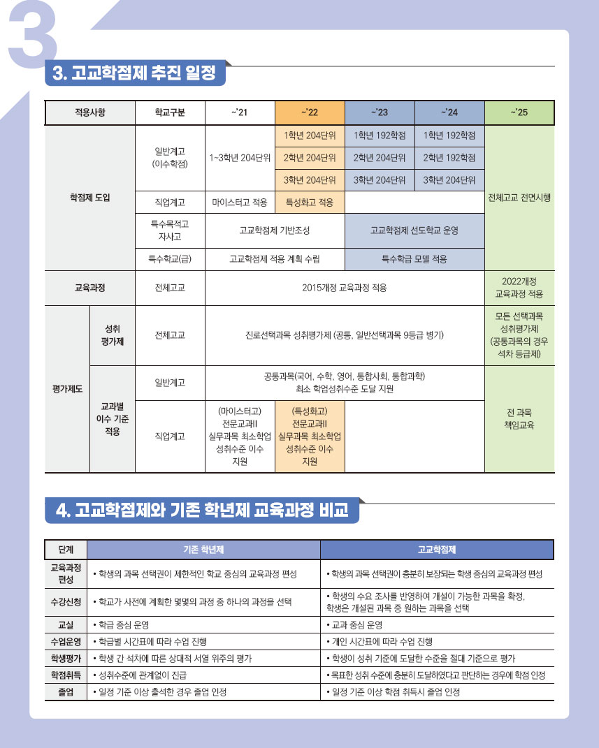 고교학점제 추진 일정
