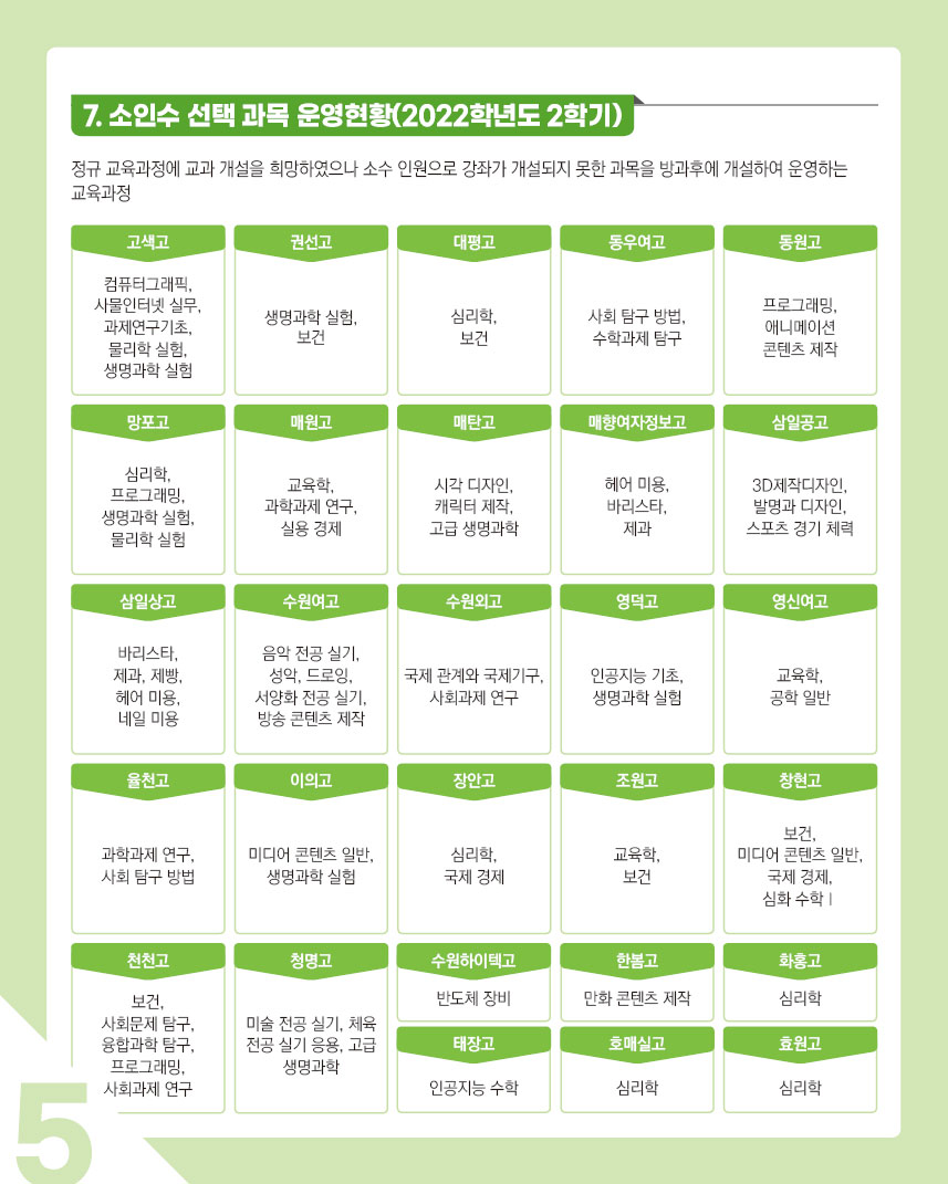 소인수 선택 과목 운영현황(2022학년도 2학기)